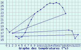 Courbe de tempratures pour Aix-la-Chapelle (All)