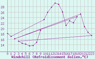 Courbe du refroidissement olien pour Sisteron (04)