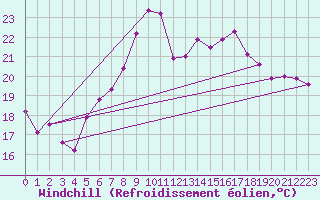 Courbe du refroidissement olien pour Brocken