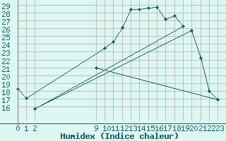 Courbe de l'humidex pour Nevers (58)