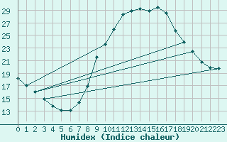 Courbe de l'humidex pour Valladolid