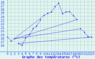 Courbe de tempratures pour Lahr (All)