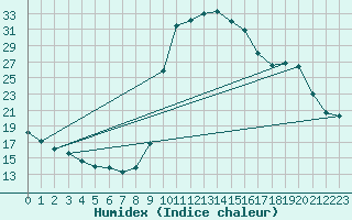 Courbe de l'humidex pour Chamonix-Mont-Blanc (74)