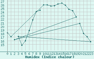 Courbe de l'humidex pour Schiers