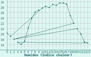 Courbe de l'humidex pour Sremska Mitrovica