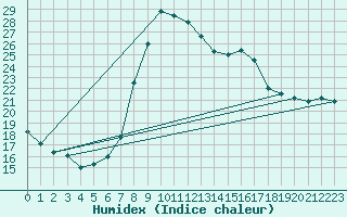 Courbe de l'humidex pour Wuerzburg