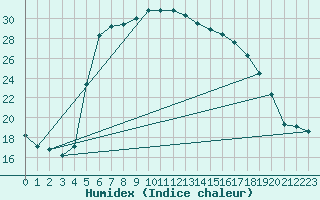 Courbe de l'humidex pour Hultsfred Swedish Air Force Base