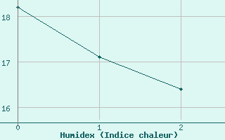 Courbe de l'humidex pour Helsinki Kumpula