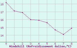 Courbe du refroidissement olien pour Munte (Be)