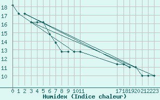 Courbe de l'humidex pour Manlleu (Esp)