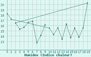 Courbe de l'humidex pour le bateau BATFR14