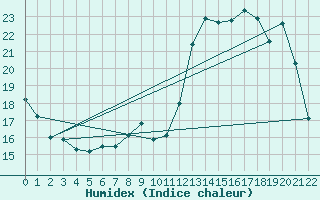 Courbe de l'humidex pour Durban-Corbires (11)