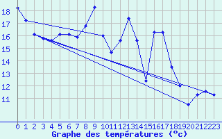 Courbe de tempratures pour Cap Bar (66)