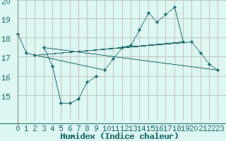 Courbe de l'humidex pour La Rochelle - Aerodrome (17)