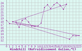 Courbe du refroidissement olien pour Lyon - Saint-Exupry (69)