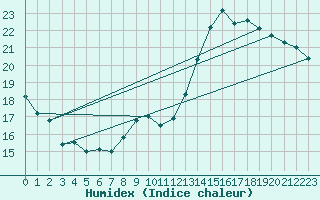 Courbe de l'humidex pour Saint-Igneuc (22)