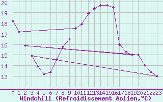 Courbe du refroidissement olien pour Ile de Groix (56)