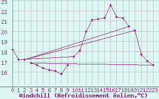 Courbe du refroidissement olien pour Vannes-Sn (56)