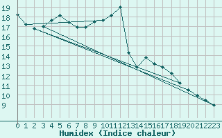 Courbe de l'humidex pour Charleroi (Be)