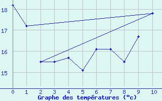 Courbe de tempratures pour Antequera