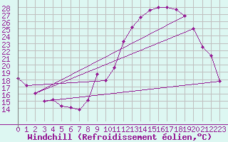 Courbe du refroidissement olien pour Belfort-Dorans (90)