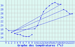 Courbe de tempratures pour Herbault (41)