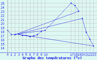 Courbe de tempratures pour Muirancourt (60)