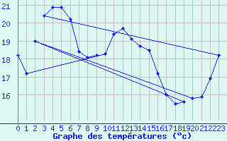 Courbe de tempratures pour Sakata