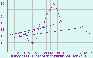 Courbe du refroidissement olien pour Saint-Philbert-de-Grand-Lieu (44)