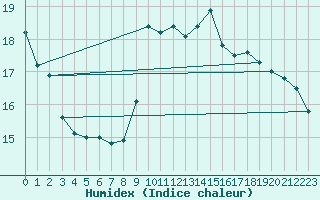 Courbe de l'humidex pour Guret Saint-Laurent (23)
