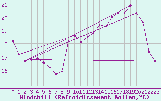 Courbe du refroidissement olien pour Bures-sur-Yvette (91)
