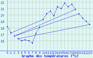 Courbe de tempratures pour Pordic (22)