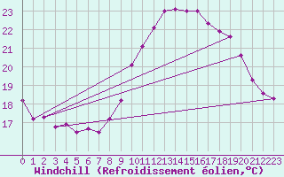 Courbe du refroidissement olien pour Ste (34)