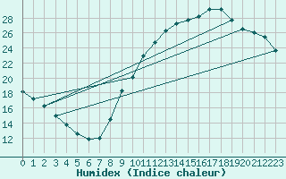 Courbe de l'humidex pour Embrun (05)