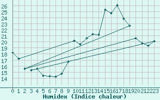 Courbe de l'humidex pour Engins (38)