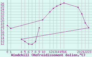 Courbe du refroidissement olien pour Kernascleden (56)