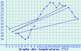 Courbe de tempratures pour Bourges (18)
