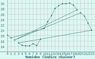 Courbe de l'humidex pour Embrun (05)