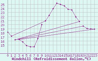 Courbe du refroidissement olien pour Bziers Cap d
