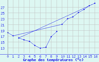 Courbe de tempratures pour Lannepax (32)