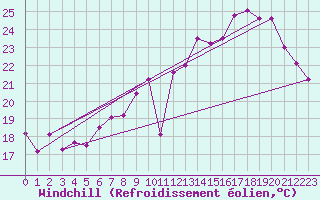 Courbe du refroidissement olien pour Metz (57)