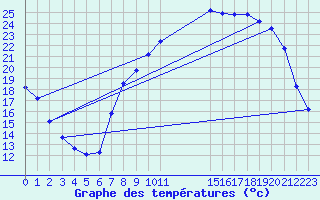 Courbe de tempratures pour Elsenborn (Be)