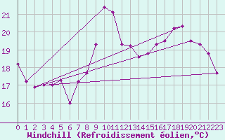 Courbe du refroidissement olien pour Saint-Girons (09)
