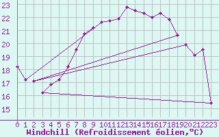 Courbe du refroidissement olien pour Stuttgart / Schnarrenberg