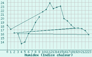 Courbe de l'humidex pour Elm