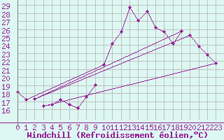 Courbe du refroidissement olien pour Douzens (11)