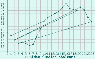 Courbe de l'humidex pour Montlimar (26)