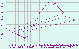 Courbe du refroidissement olien pour Valladolid
