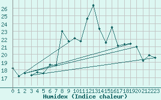 Courbe de l'humidex pour Cimetta