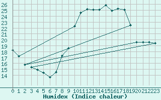 Courbe de l'humidex pour Le Luc - Cannet des Maures (83)